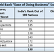 Ease of doing business: The World Bank survey examines export/import procedures across 189 nations including costs of loading containers at port, number of forms required by each authority and approval times (Source: World Bank, 2016 data)